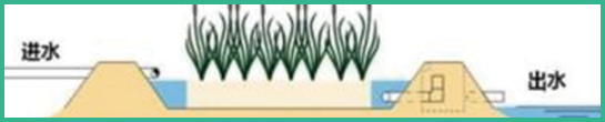 人工濕地，水平潛流人工濕地